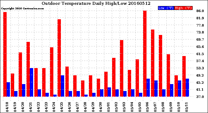 Milwaukee Weather Outdoor Temperature<br>Daily High/Low