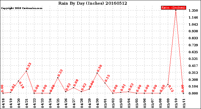 Milwaukee Weather Rain<br>By Day<br>(Inches)