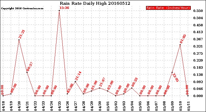 Milwaukee Weather Rain Rate<br>Daily High