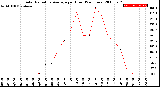 Milwaukee Weather Solar Radiation Average<br>per Hour<br>(24 Hours)