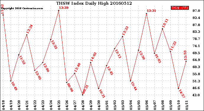 Milwaukee Weather THSW Index<br>Daily High