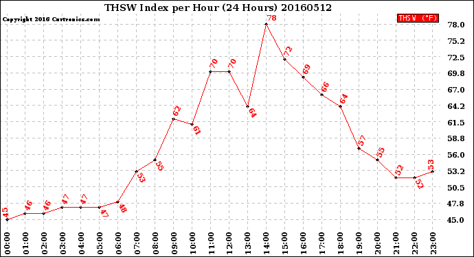 Milwaukee Weather THSW Index<br>per Hour<br>(24 Hours)