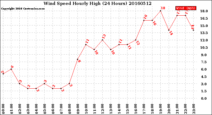 Milwaukee Weather Wind Speed<br>Hourly High<br>(24 Hours)