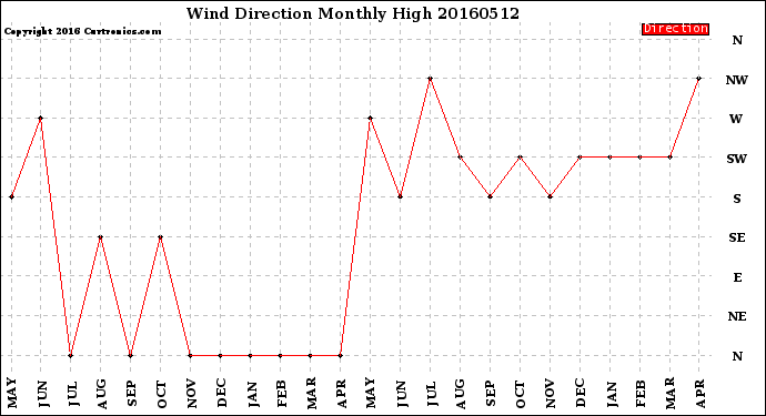 Milwaukee Weather Wind Direction<br>Monthly High