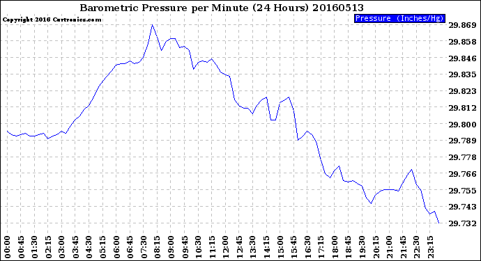 Milwaukee Weather Barometric Pressure<br>per Minute<br>(24 Hours)