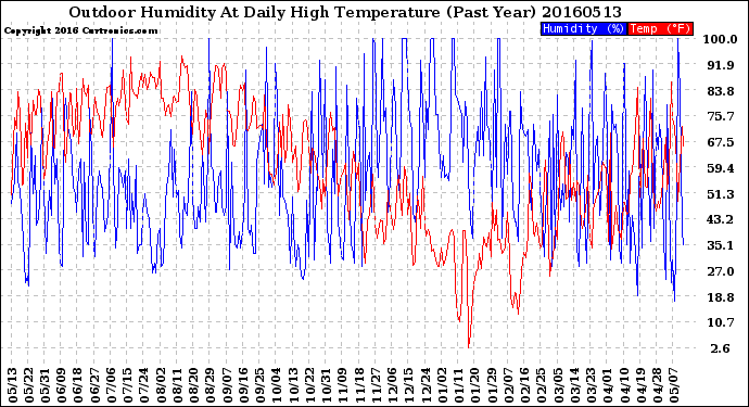 Milwaukee Weather Outdoor Humidity<br>At Daily High<br>Temperature<br>(Past Year)