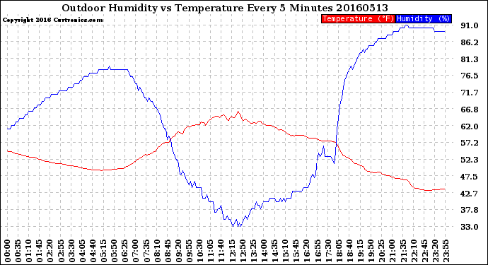 Milwaukee Weather Outdoor Humidity<br>vs Temperature<br>Every 5 Minutes