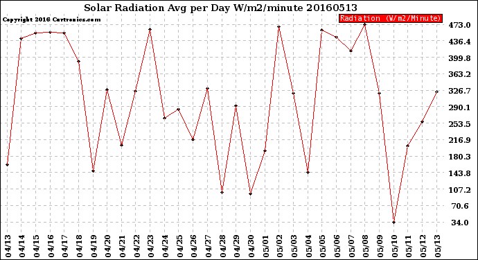 Milwaukee Weather Solar Radiation<br>Avg per Day W/m2/minute