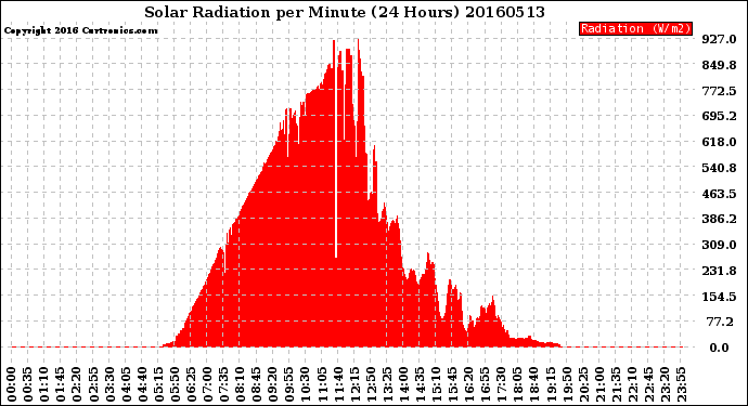 Milwaukee Weather Solar Radiation<br>per Minute<br>(24 Hours)