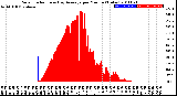 Milwaukee Weather Solar Radiation<br>& Day Average<br>per Minute<br>(Today)