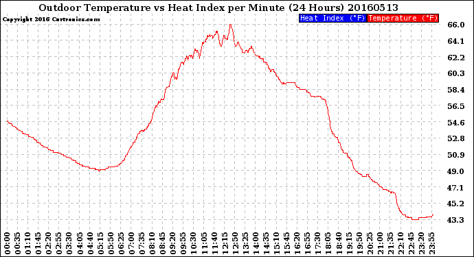 Milwaukee Weather Outdoor Temperature<br>vs Heat Index<br>per Minute<br>(24 Hours)