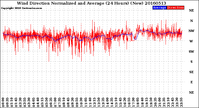 Milwaukee Weather Wind Direction<br>Normalized and Average<br>(24 Hours) (New)