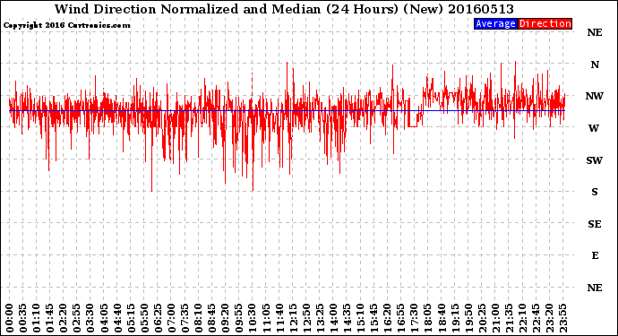 Milwaukee Weather Wind Direction<br>Normalized and Median<br>(24 Hours) (New)