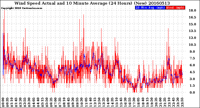 Milwaukee Weather Wind Speed<br>Actual and 10 Minute<br>Average<br>(24 Hours) (New)