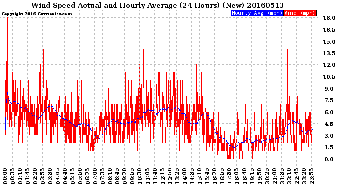 Milwaukee Weather Wind Speed<br>Actual and Hourly<br>Average<br>(24 Hours) (New)