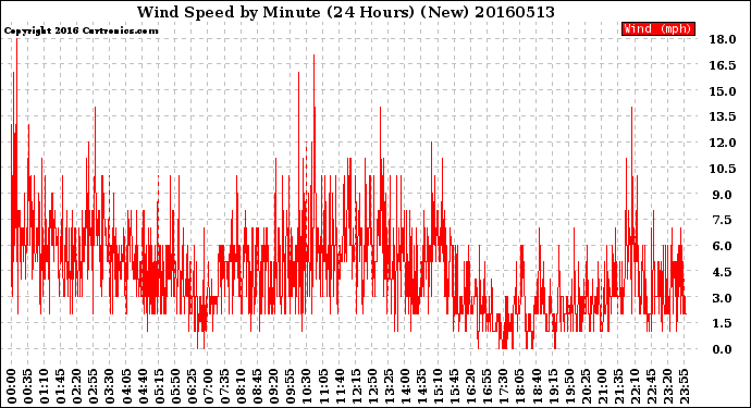 Milwaukee Weather Wind Speed<br>by Minute<br>(24 Hours) (New)