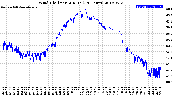 Milwaukee Weather Wind Chill<br>per Minute<br>(24 Hours)