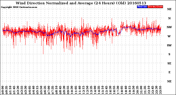 Milwaukee Weather Wind Direction<br>Normalized and Average<br>(24 Hours) (Old)