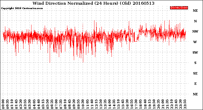 Milwaukee Weather Wind Direction<br>Normalized<br>(24 Hours) (Old)