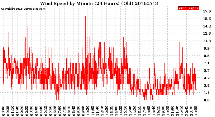 Milwaukee Weather Wind Speed<br>by Minute<br>(24 Hours) (Old)