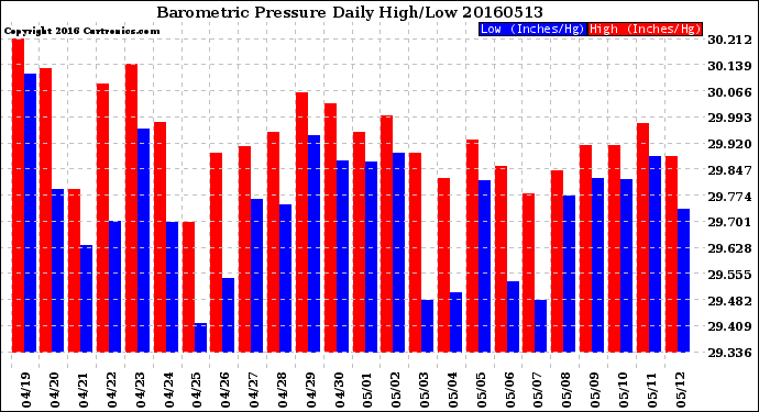 Milwaukee Weather Barometric Pressure<br>Daily High/Low