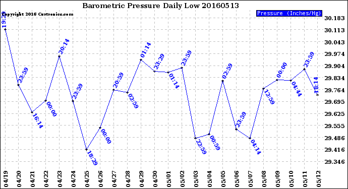 Milwaukee Weather Barometric Pressure<br>Daily Low