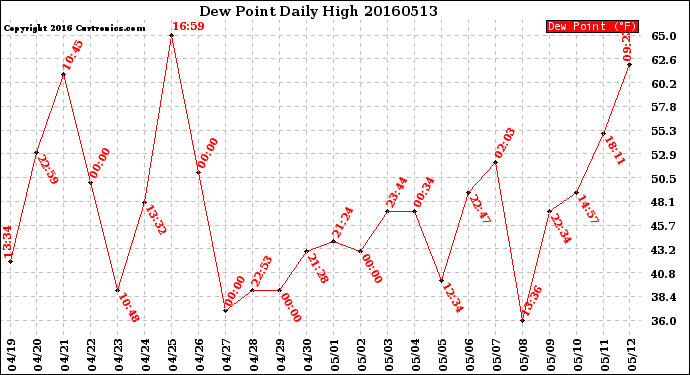 Milwaukee Weather Dew Point<br>Daily High