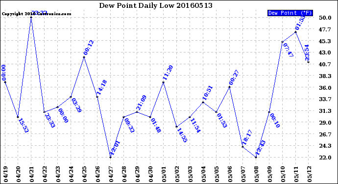 Milwaukee Weather Dew Point<br>Daily Low