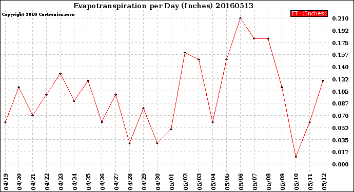 Milwaukee Weather Evapotranspiration<br>per Day (Inches)