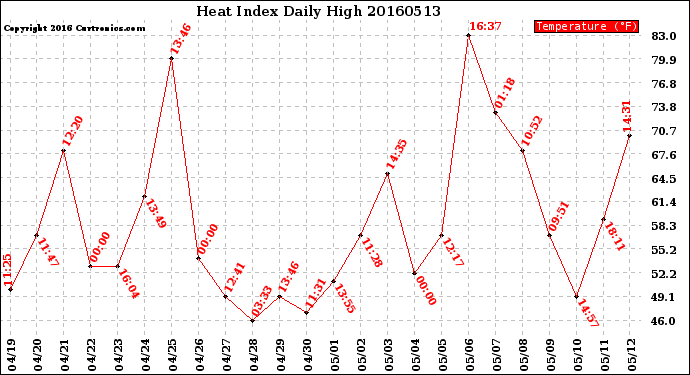 Milwaukee Weather Heat Index<br>Daily High