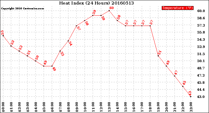 Milwaukee Weather Heat Index<br>(24 Hours)