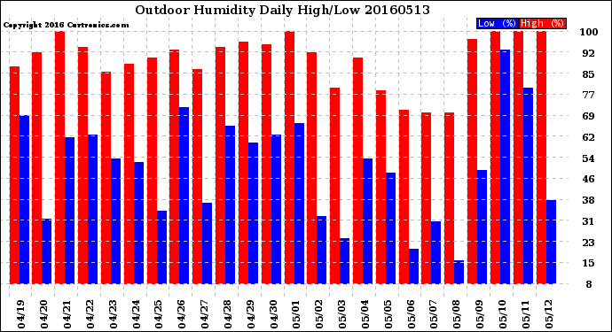 Milwaukee Weather Outdoor Humidity<br>Daily High/Low