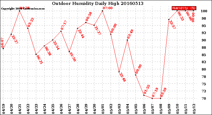 Milwaukee Weather Outdoor Humidity<br>Daily High