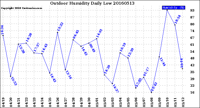 Milwaukee Weather Outdoor Humidity<br>Daily Low