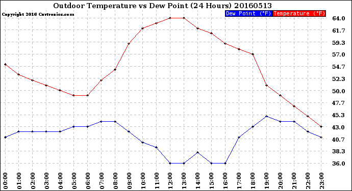 Milwaukee Weather Outdoor Temperature<br>vs Dew Point<br>(24 Hours)