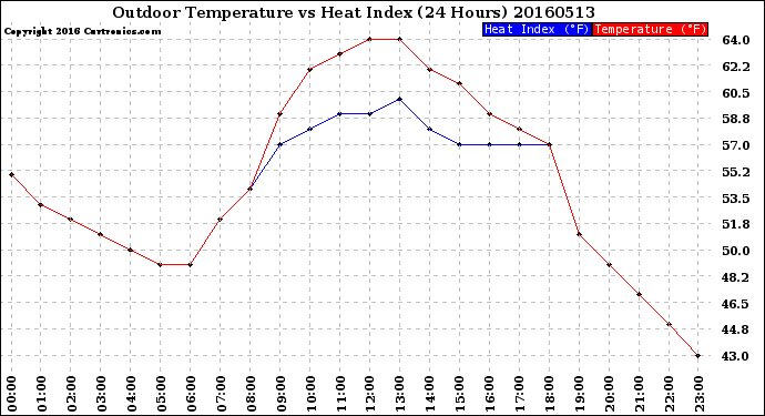 Milwaukee Weather Outdoor Temperature<br>vs Heat Index<br>(24 Hours)