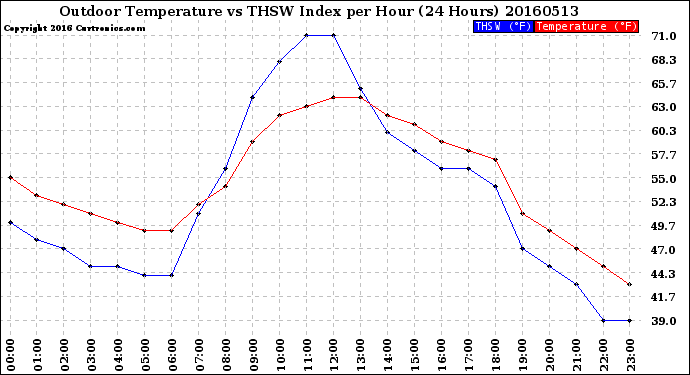 Milwaukee Weather Outdoor Temperature<br>vs THSW Index<br>per Hour<br>(24 Hours)