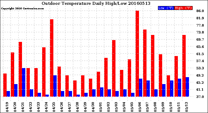 Milwaukee Weather Outdoor Temperature<br>Daily High/Low