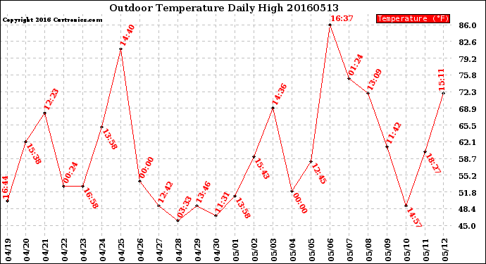 Milwaukee Weather Outdoor Temperature<br>Daily High