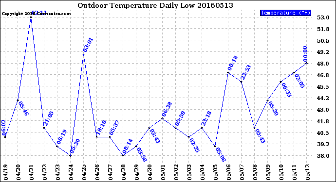 Milwaukee Weather Outdoor Temperature<br>Daily Low