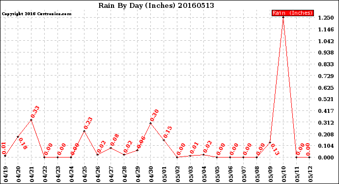 Milwaukee Weather Rain<br>By Day<br>(Inches)