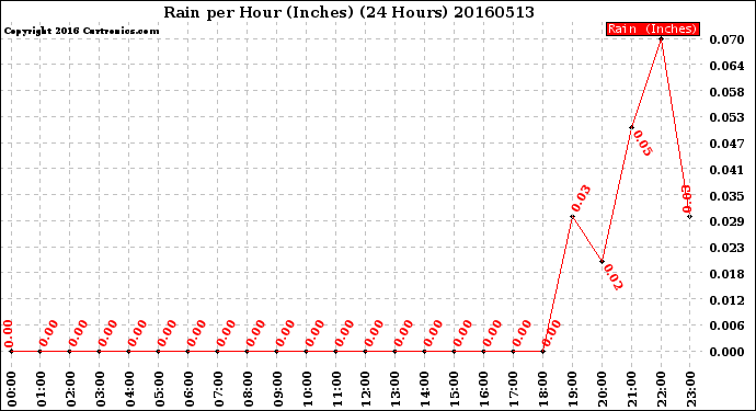 Milwaukee Weather Rain<br>per Hour<br>(Inches)<br>(24 Hours)