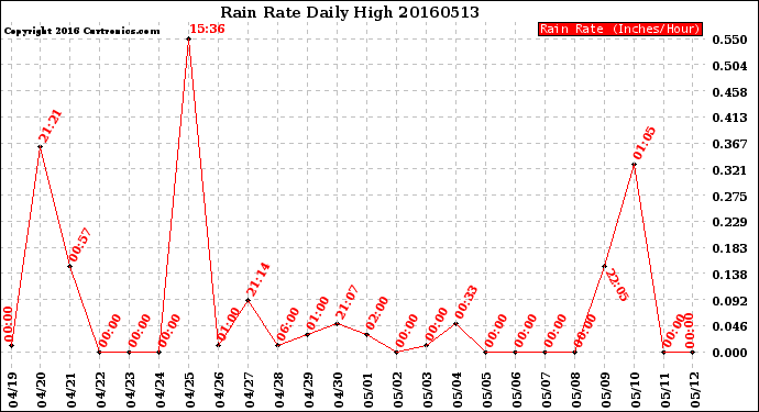 Milwaukee Weather Rain Rate<br>Daily High