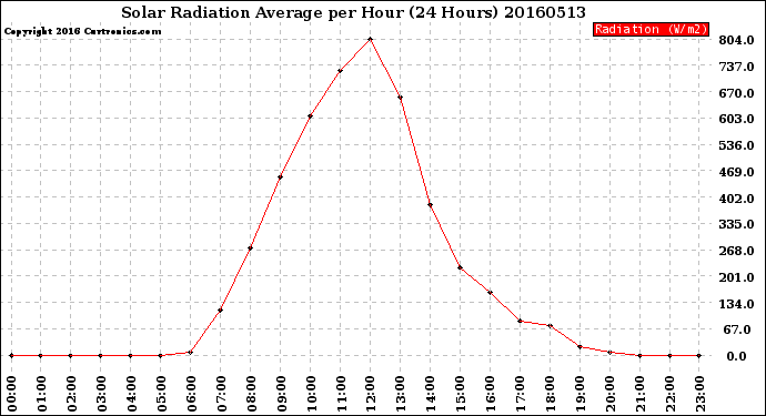 Milwaukee Weather Solar Radiation Average<br>per Hour<br>(24 Hours)