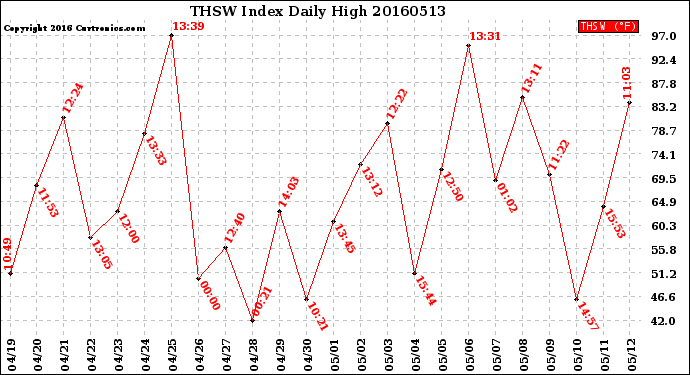 Milwaukee Weather THSW Index<br>Daily High