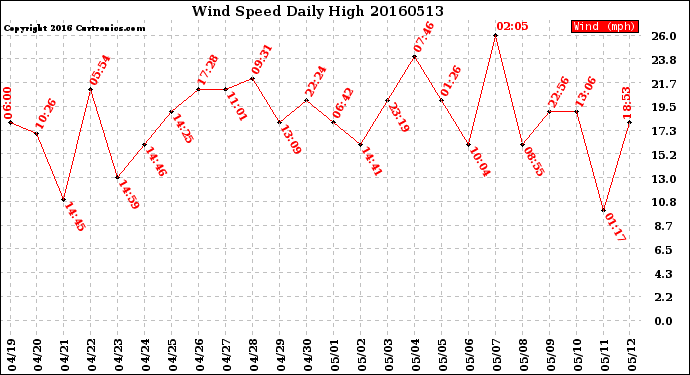 Milwaukee Weather Wind Speed<br>Daily High