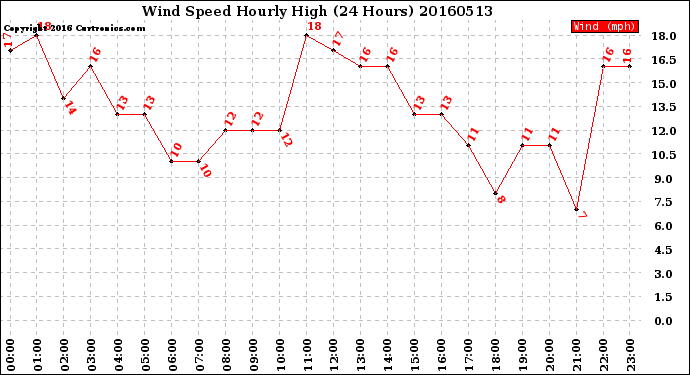 Milwaukee Weather Wind Speed<br>Hourly High<br>(24 Hours)