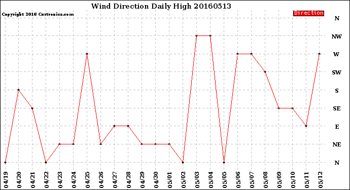 Milwaukee Weather Wind Direction<br>Daily High