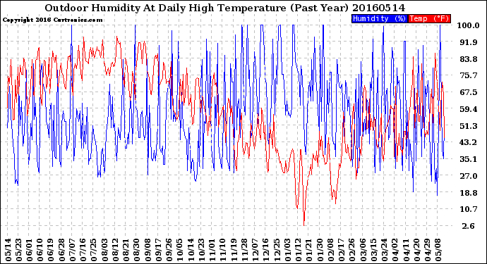 Milwaukee Weather Outdoor Humidity<br>At Daily High<br>Temperature<br>(Past Year)