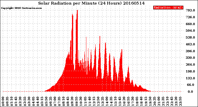 Milwaukee Weather Solar Radiation<br>per Minute<br>(24 Hours)